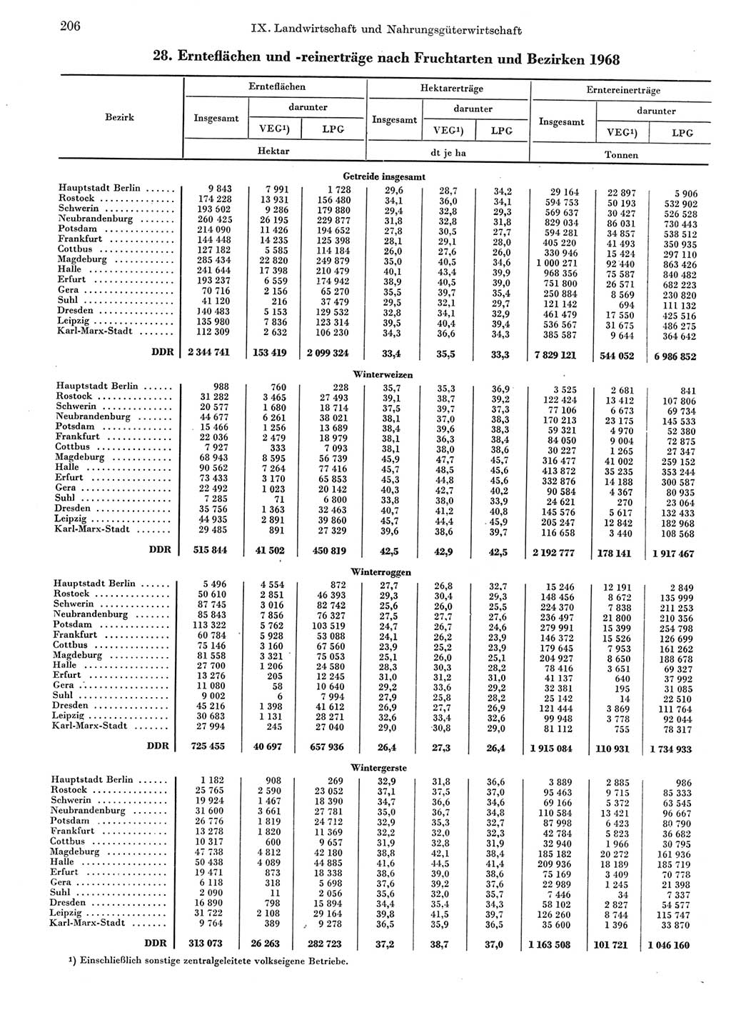 Statistisches Jahrbuch der Deutschen Demokratischen Republik (DDR) 1969, Seite 206 (Stat. Jb. DDR 1969, S. 206)