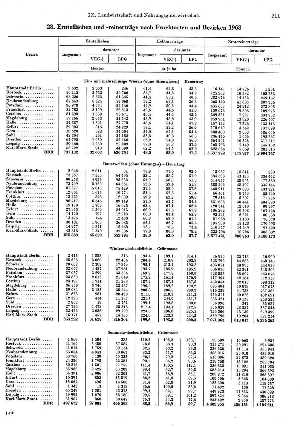 Statistisches Jahrbuch der Deutschen Demokratischen Republik (DDR) 1969, Seite 211 (Stat. Jb. DDR 1969, S. 211)