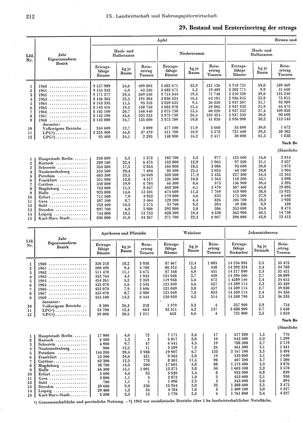 Statistisches Jahrbuch der Deutschen Demokratischen Republik (DDR) 1969, Seite 212 (Stat. Jb. DDR 1969, S. 212)