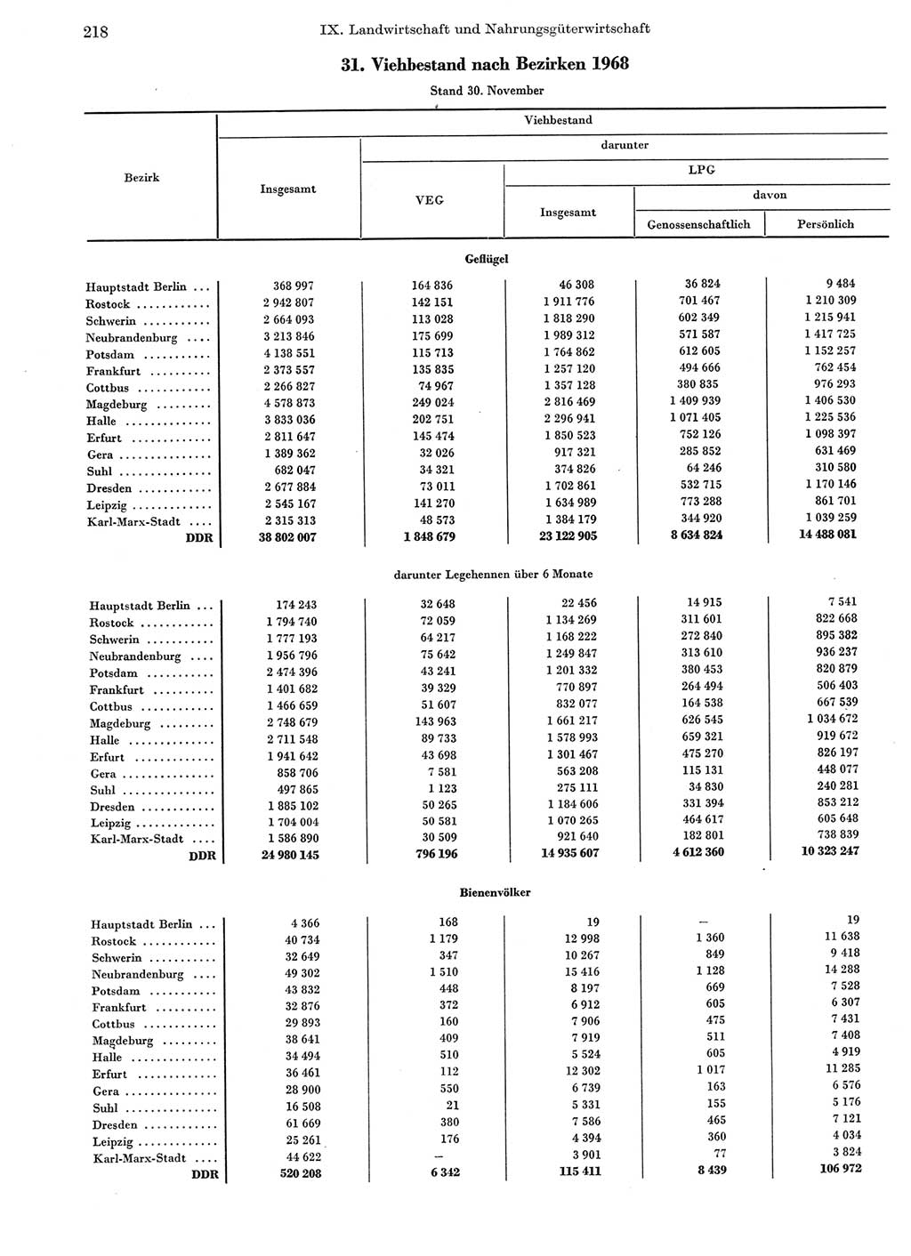 Statistisches Jahrbuch der Deutschen Demokratischen Republik (DDR) 1969, Seite 218 (Stat. Jb. DDR 1969, S. 218)