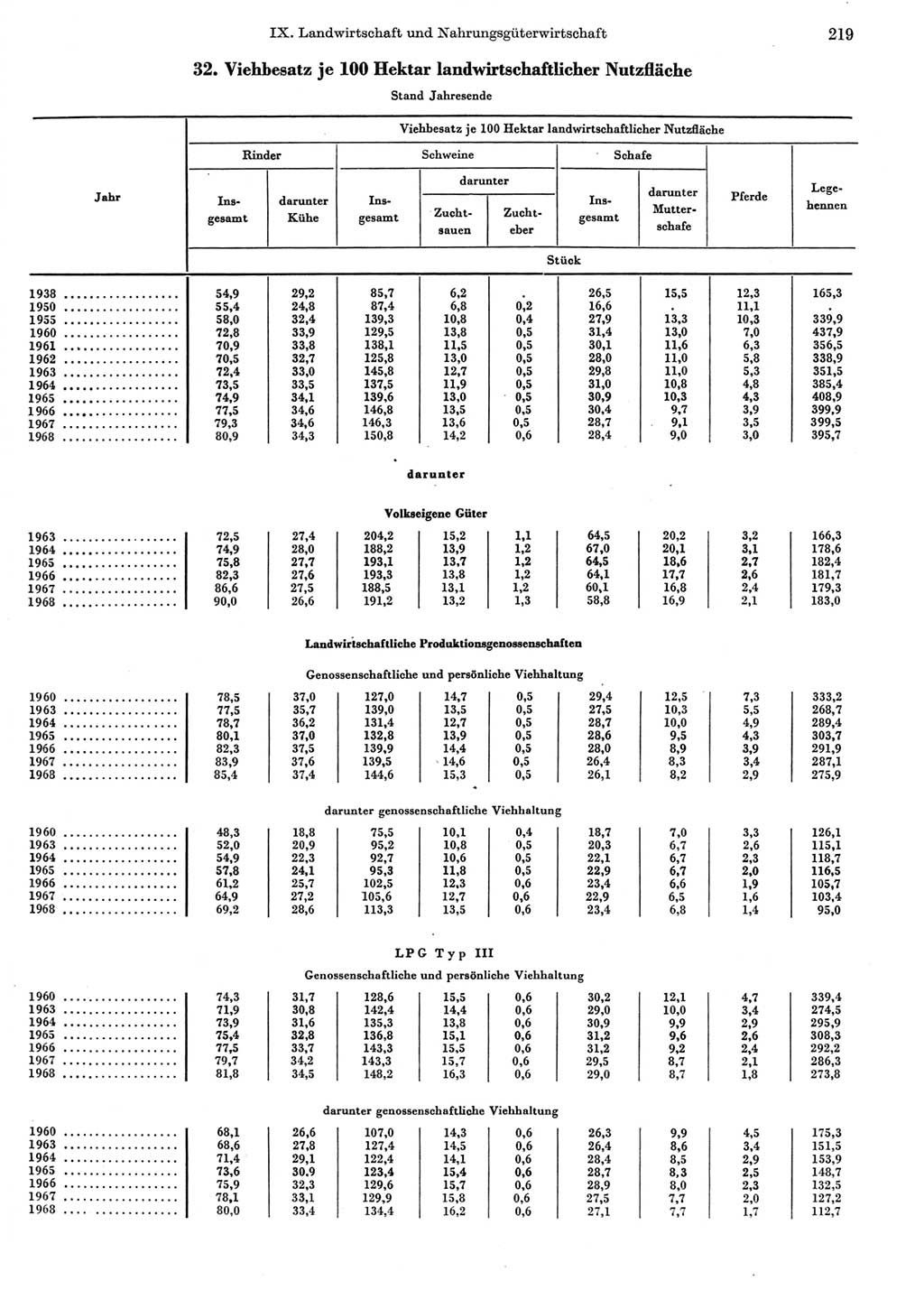 Statistisches Jahrbuch der Deutschen Demokratischen Republik (DDR) 1969, Seite 219 (Stat. Jb. DDR 1969, S. 219)