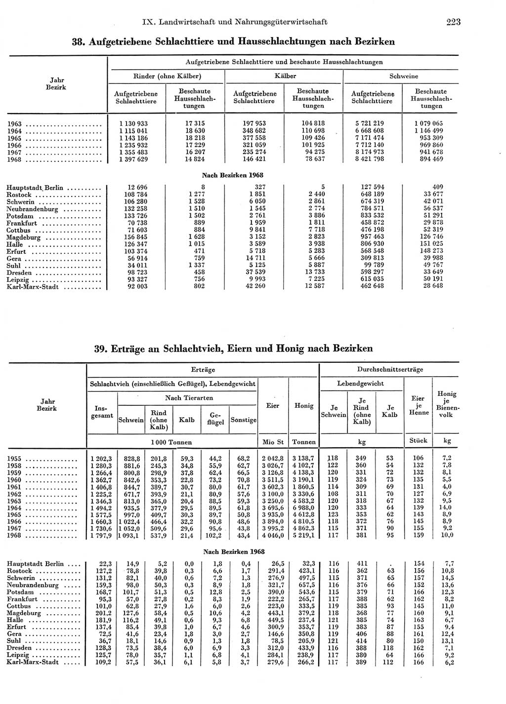 Statistisches Jahrbuch der Deutschen Demokratischen Republik (DDR) 1969, Seite 223 (Stat. Jb. DDR 1969, S. 223)