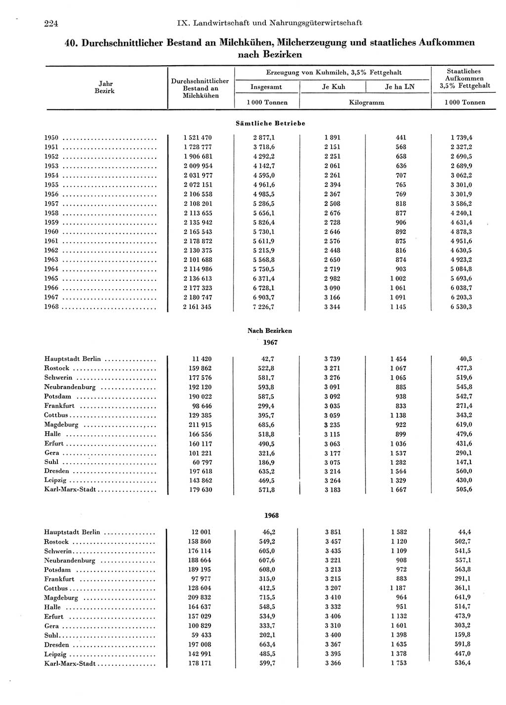 Statistisches Jahrbuch der Deutschen Demokratischen Republik (DDR) 1969, Seite 224 (Stat. Jb. DDR 1969, S. 224)