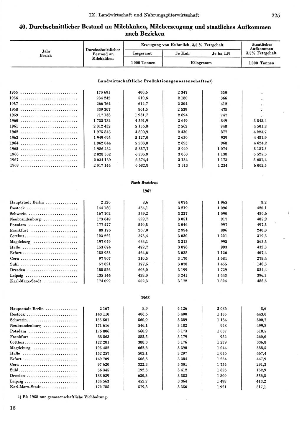 Statistisches Jahrbuch der Deutschen Demokratischen Republik (DDR) 1969, Seite 225 (Stat. Jb. DDR 1969, S. 225)