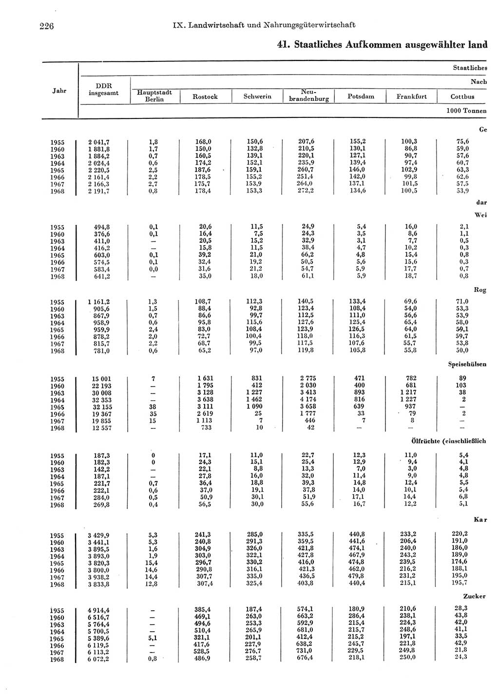 Statistisches Jahrbuch der Deutschen Demokratischen Republik (DDR) 1969, Seite 226 (Stat. Jb. DDR 1969, S. 226)