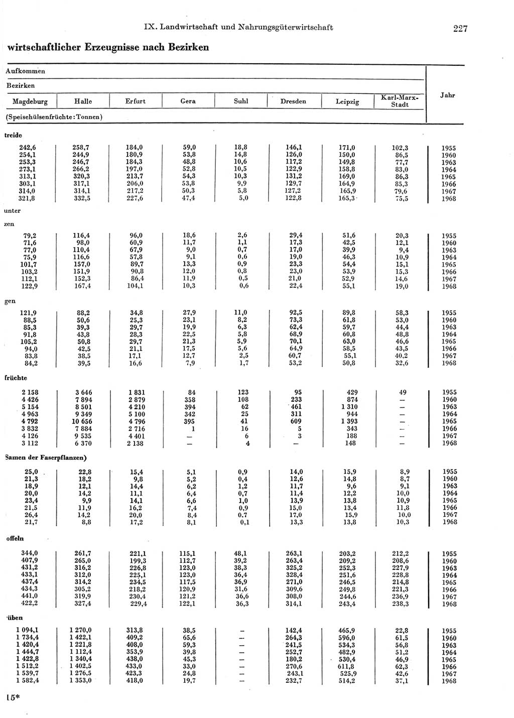 Statistisches Jahrbuch der Deutschen Demokratischen Republik (DDR) 1969, Seite 227 (Stat. Jb. DDR 1969, S. 227)