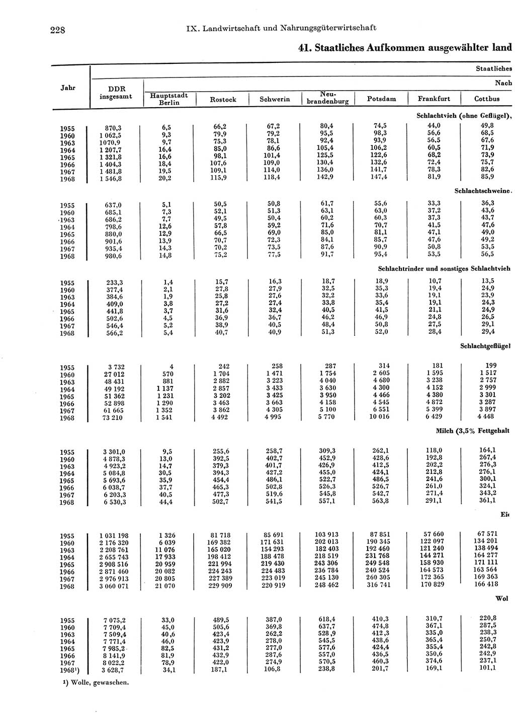 Statistisches Jahrbuch der Deutschen Demokratischen Republik (DDR) 1969, Seite 228 (Stat. Jb. DDR 1969, S. 228)