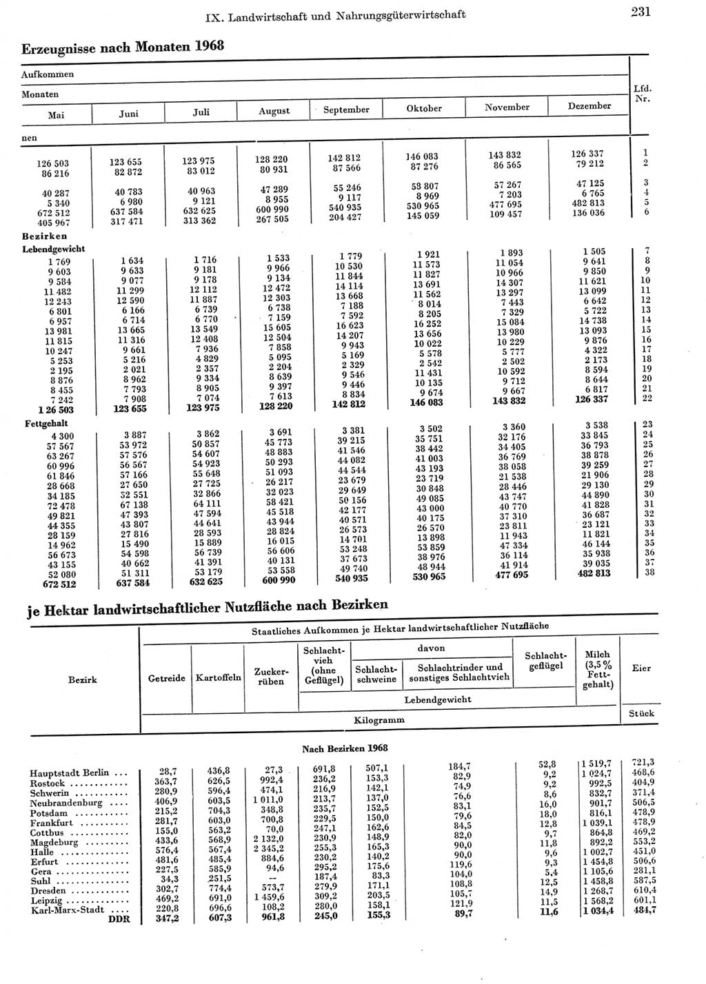 Statistisches Jahrbuch der Deutschen Demokratischen Republik (DDR) 1969, Seite 231 (Stat. Jb. DDR 1969, S. 231)