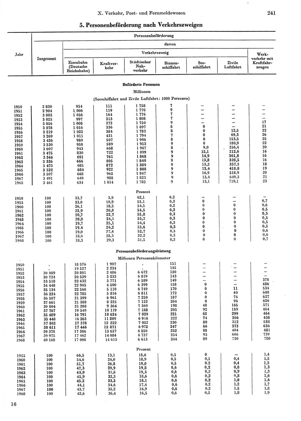 Statistisches Jahrbuch der Deutschen Demokratischen Republik (DDR) 1969, Seite 241 (Stat. Jb. DDR 1969, S. 241)