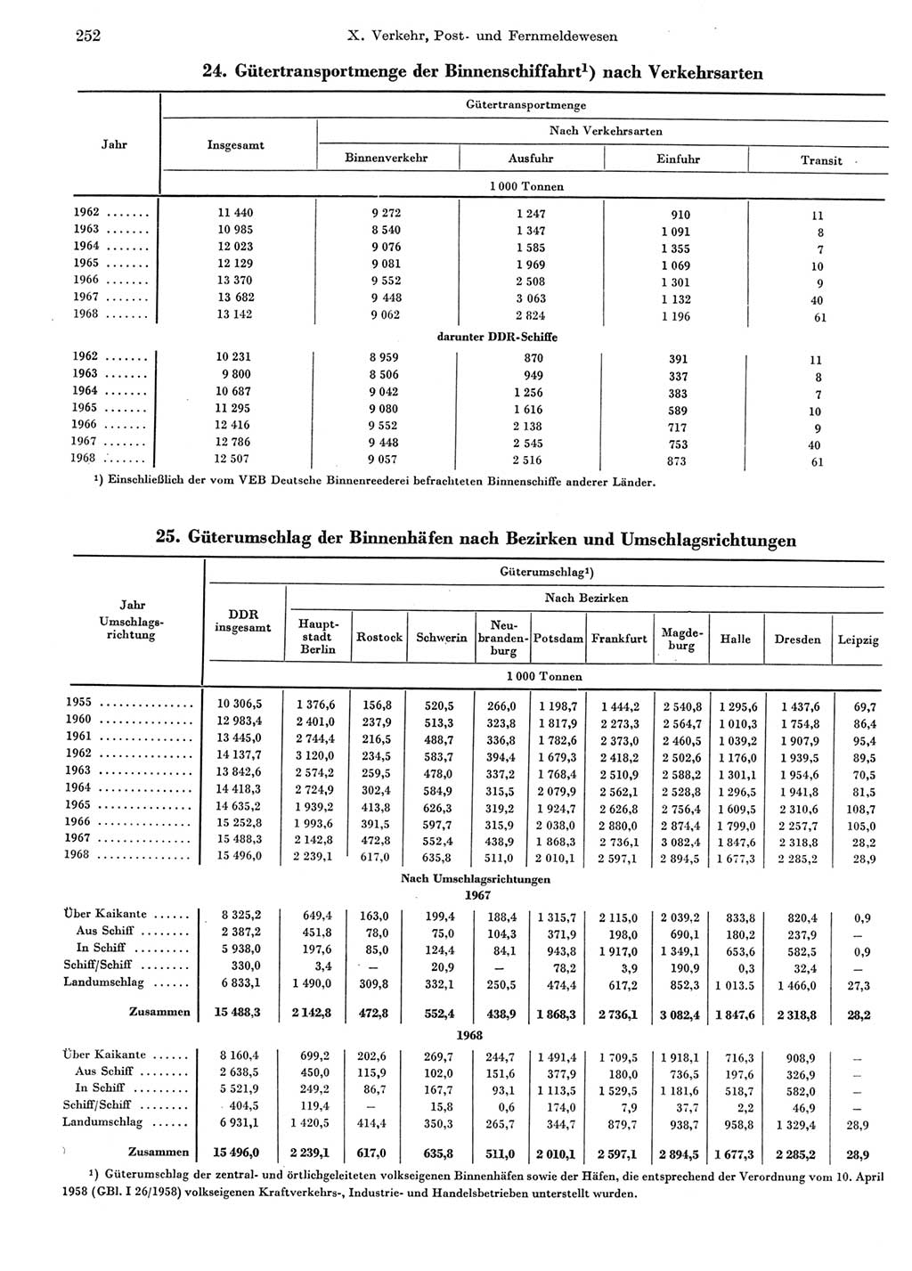 Statistisches Jahrbuch der Deutschen Demokratischen Republik (DDR) 1969, Seite 252 (Stat. Jb. DDR 1969, S. 252)