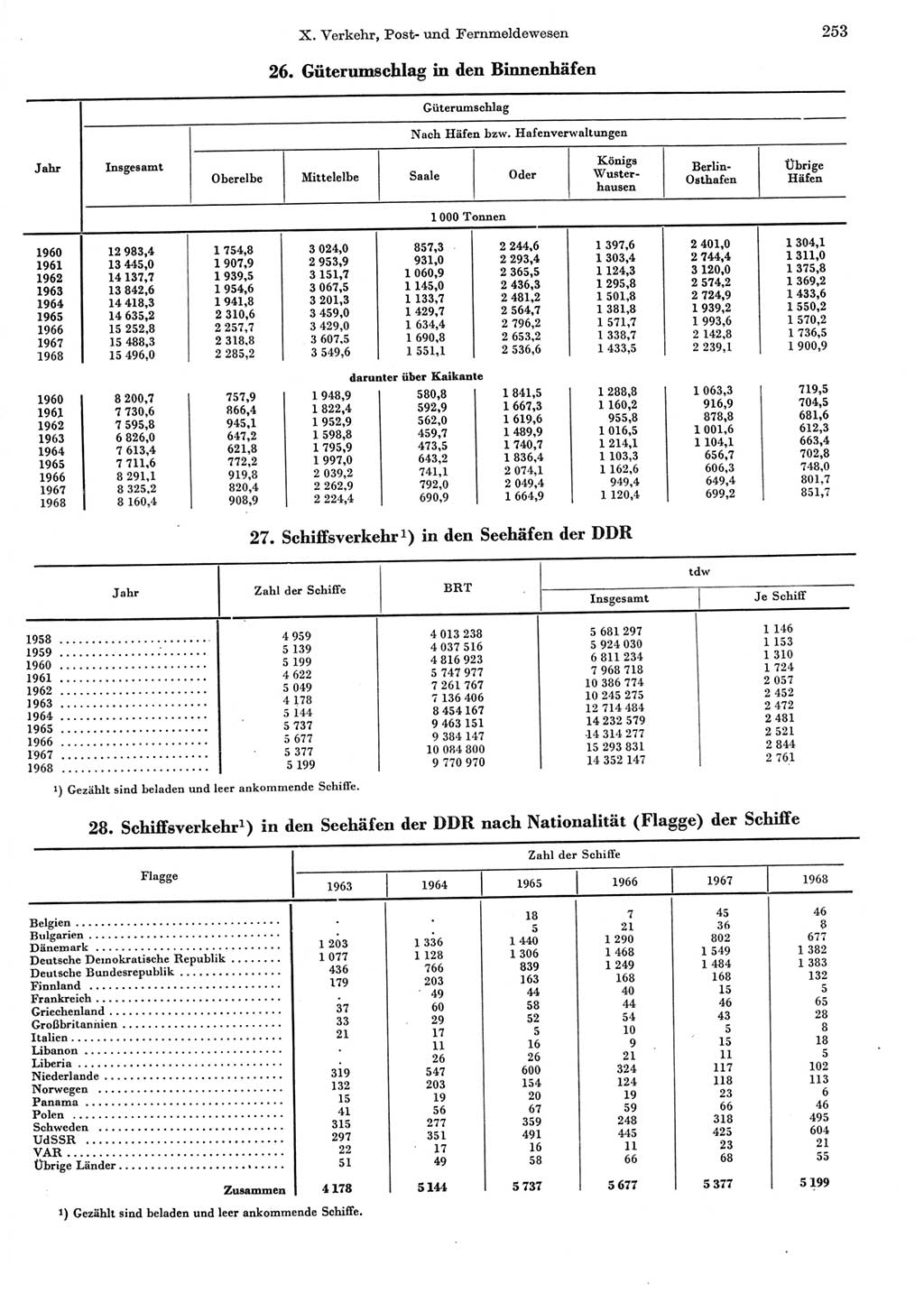 Statistisches Jahrbuch der Deutschen Demokratischen Republik (DDR) 1969, Seite 253 (Stat. Jb. DDR 1969, S. 253)