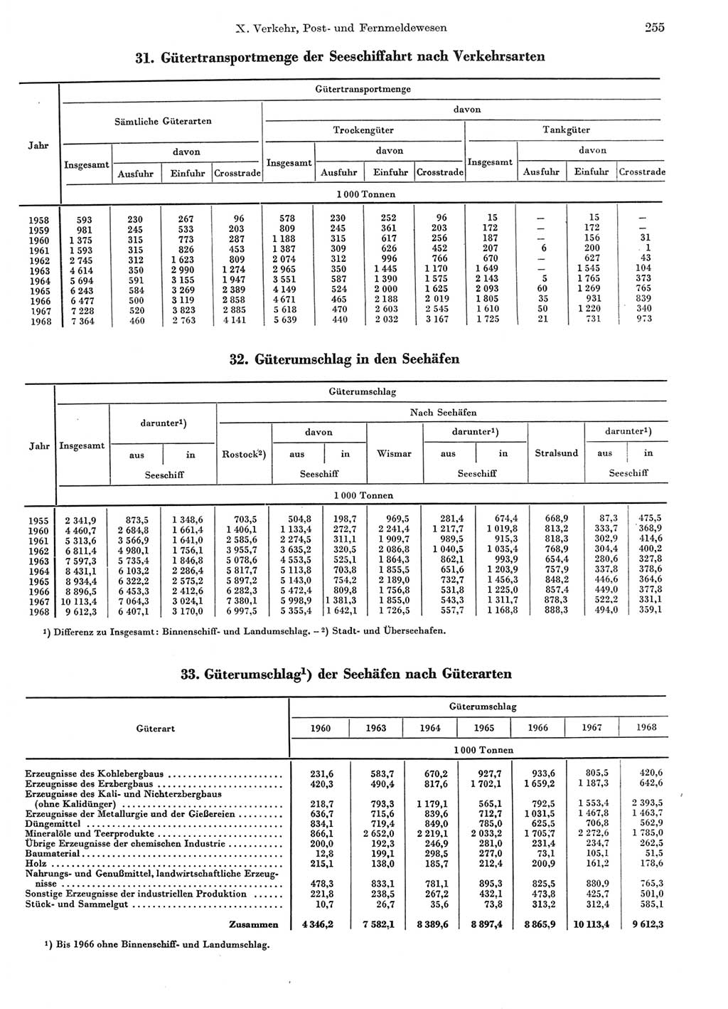 Statistisches Jahrbuch der Deutschen Demokratischen Republik (DDR) 1969, Seite 255 (Stat. Jb. DDR 1969, S. 255)