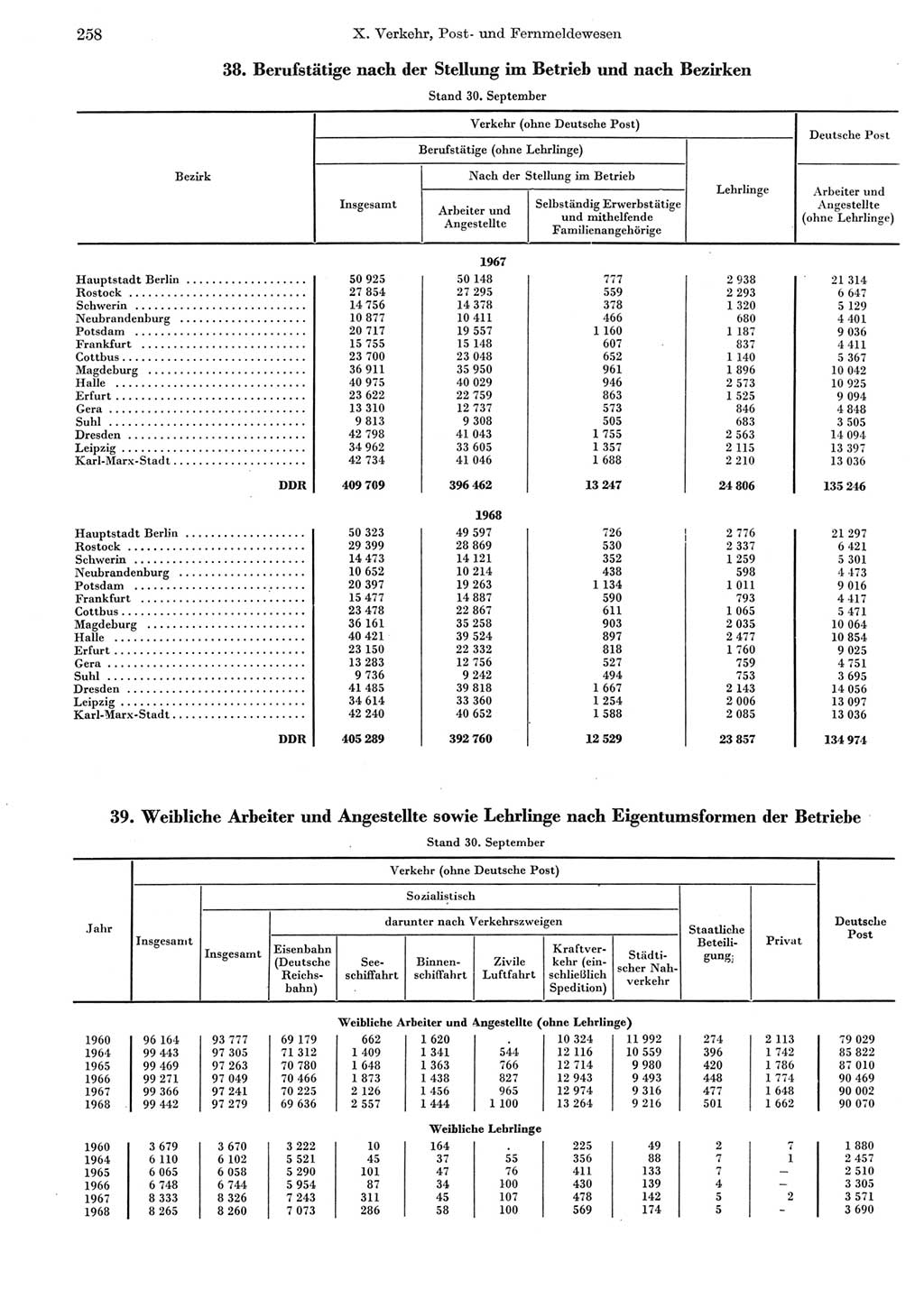 Statistisches Jahrbuch der Deutschen Demokratischen Republik (DDR) 1969, Seite 258 (Stat. Jb. DDR 1969, S. 258)