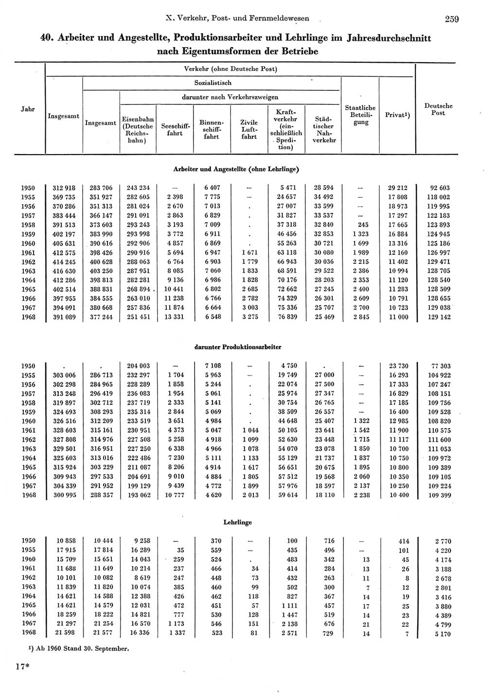 Statistisches Jahrbuch der Deutschen Demokratischen Republik (DDR) 1969, Seite 259 (Stat. Jb. DDR 1969, S. 259)