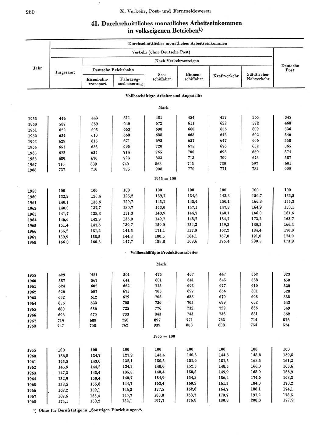 Statistisches Jahrbuch der Deutschen Demokratischen Republik (DDR) 1969, Seite 260 (Stat. Jb. DDR 1969, S. 260)