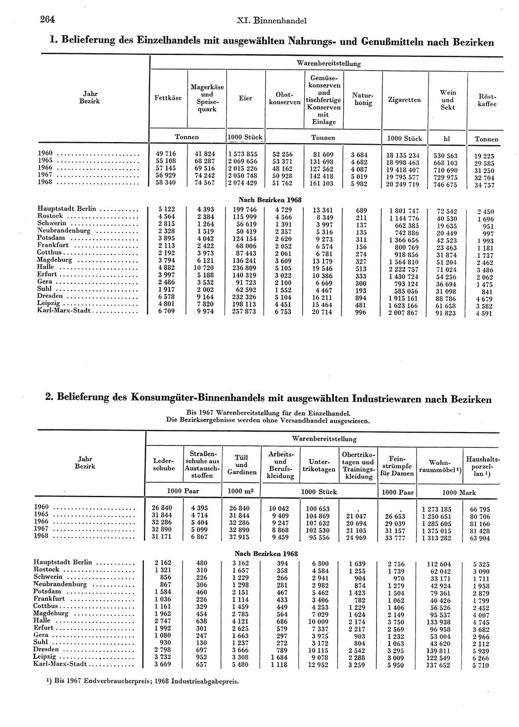Statistisches Jahrbuch der Deutschen Demokratischen Republik (DDR) 1969, Seite 264 (Stat. Jb. DDR 1969, S. 264)