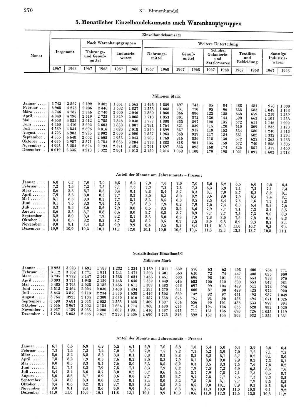 Statistisches Jahrbuch der Deutschen Demokratischen Republik (DDR) 1969, Seite 270 (Stat. Jb. DDR 1969, S. 270)