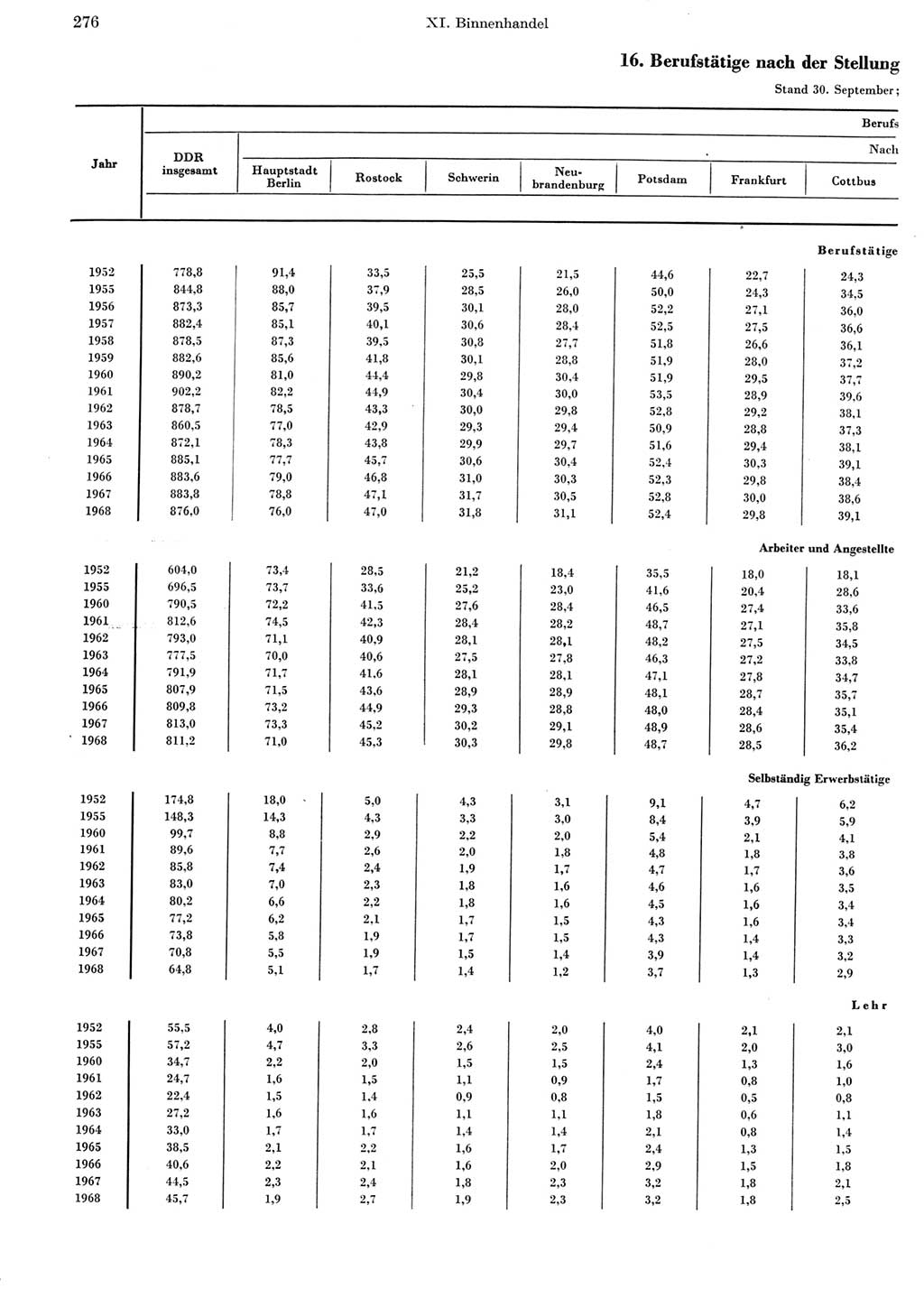 Statistisches Jahrbuch der Deutschen Demokratischen Republik (DDR) 1969, Seite 276 (Stat. Jb. DDR 1969, S. 276)