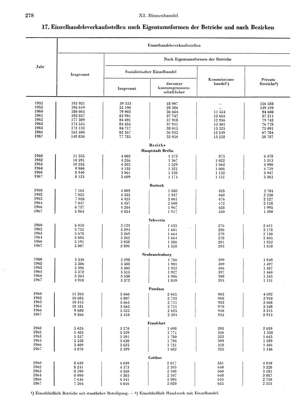 Statistisches Jahrbuch der Deutschen Demokratischen Republik (DDR) 1969, Seite 278 (Stat. Jb. DDR 1969, S. 278)