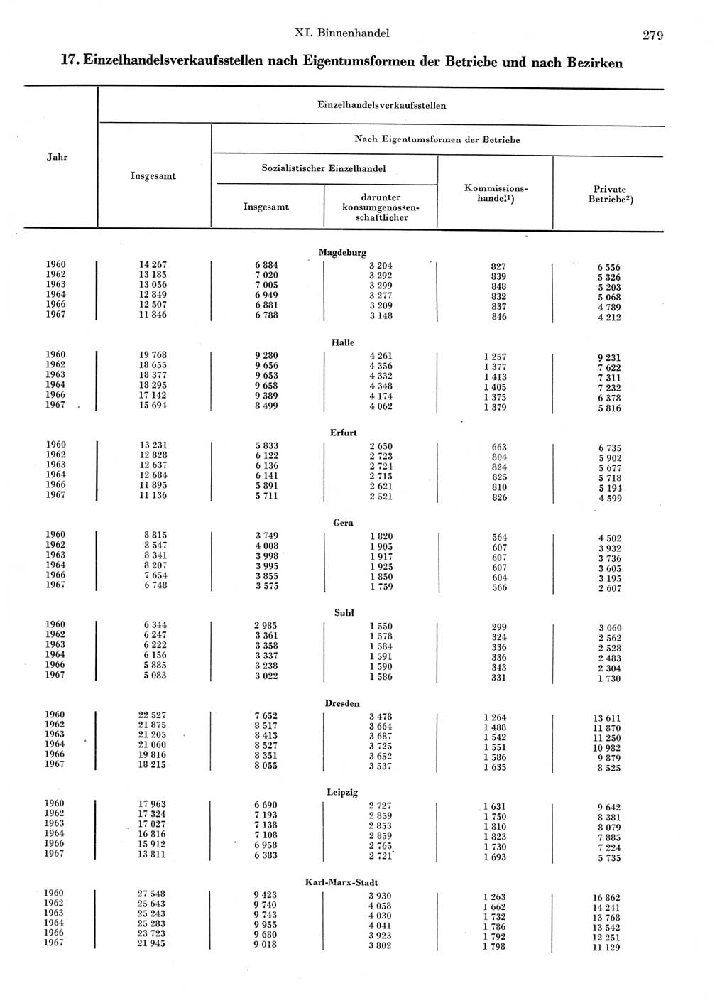 Statistisches Jahrbuch der Deutschen Demokratischen Republik (DDR) 1969, Seite 279 (Stat. Jb. DDR 1969, S. 279)