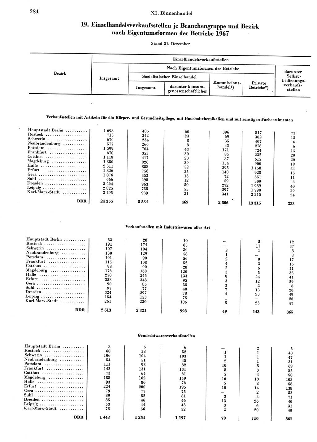 Statistisches Jahrbuch der Deutschen Demokratischen Republik (DDR) 1969, Seite 284 (Stat. Jb. DDR 1969, S. 284)