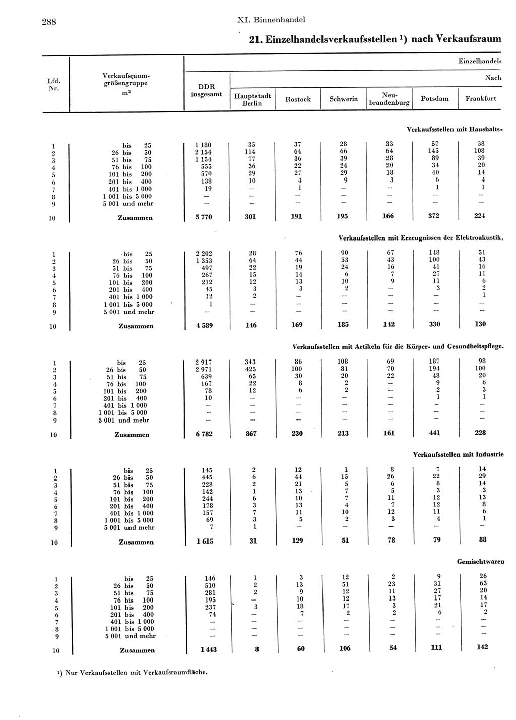 Statistisches Jahrbuch der Deutschen Demokratischen Republik (DDR) 1969, Seite 288 (Stat. Jb. DDR 1969, S. 288)