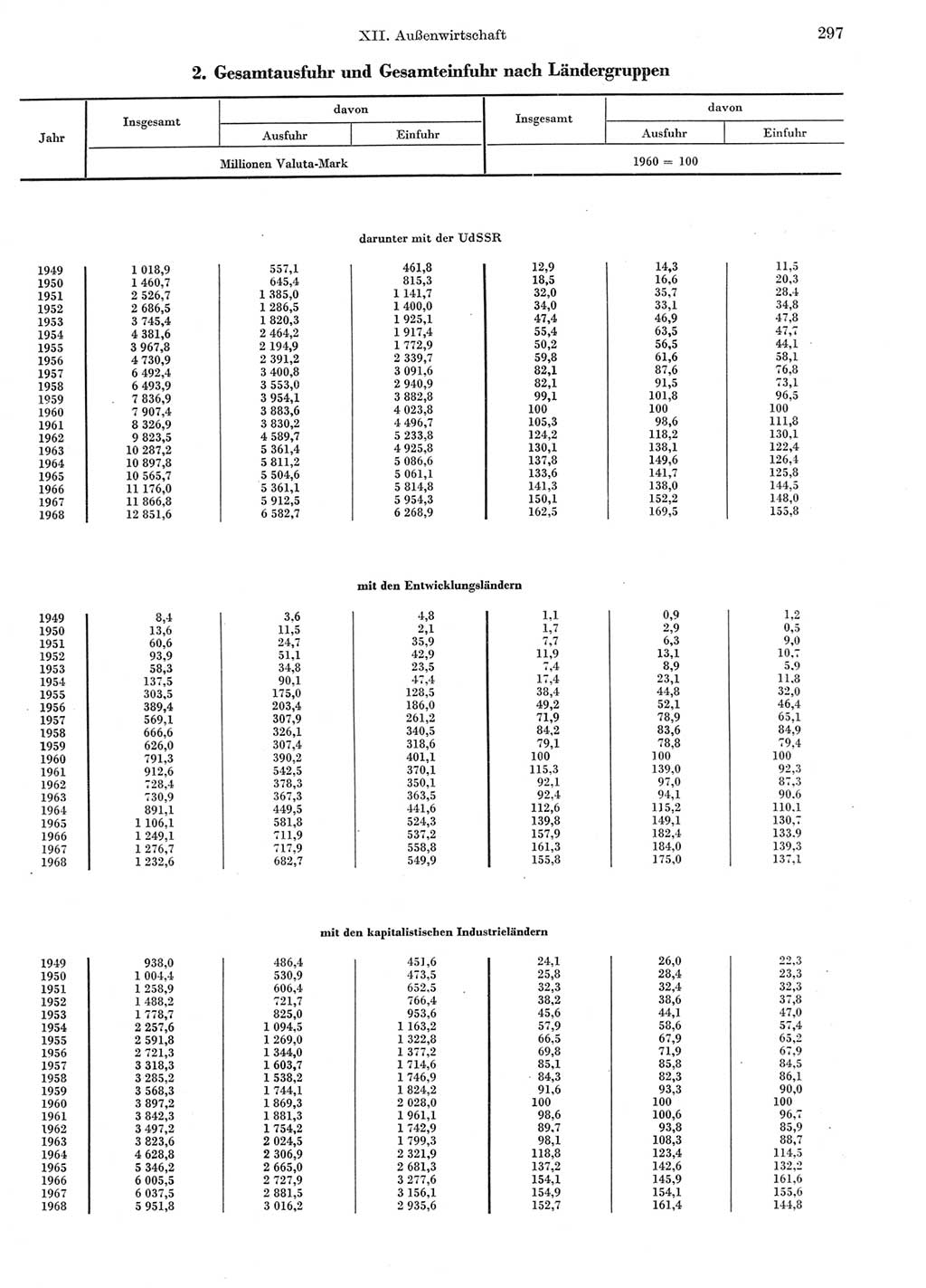 Statistisches Jahrbuch der Deutschen Demokratischen Republik (DDR) 1969, Seite 297 (Stat. Jb. DDR 1969, S. 297)