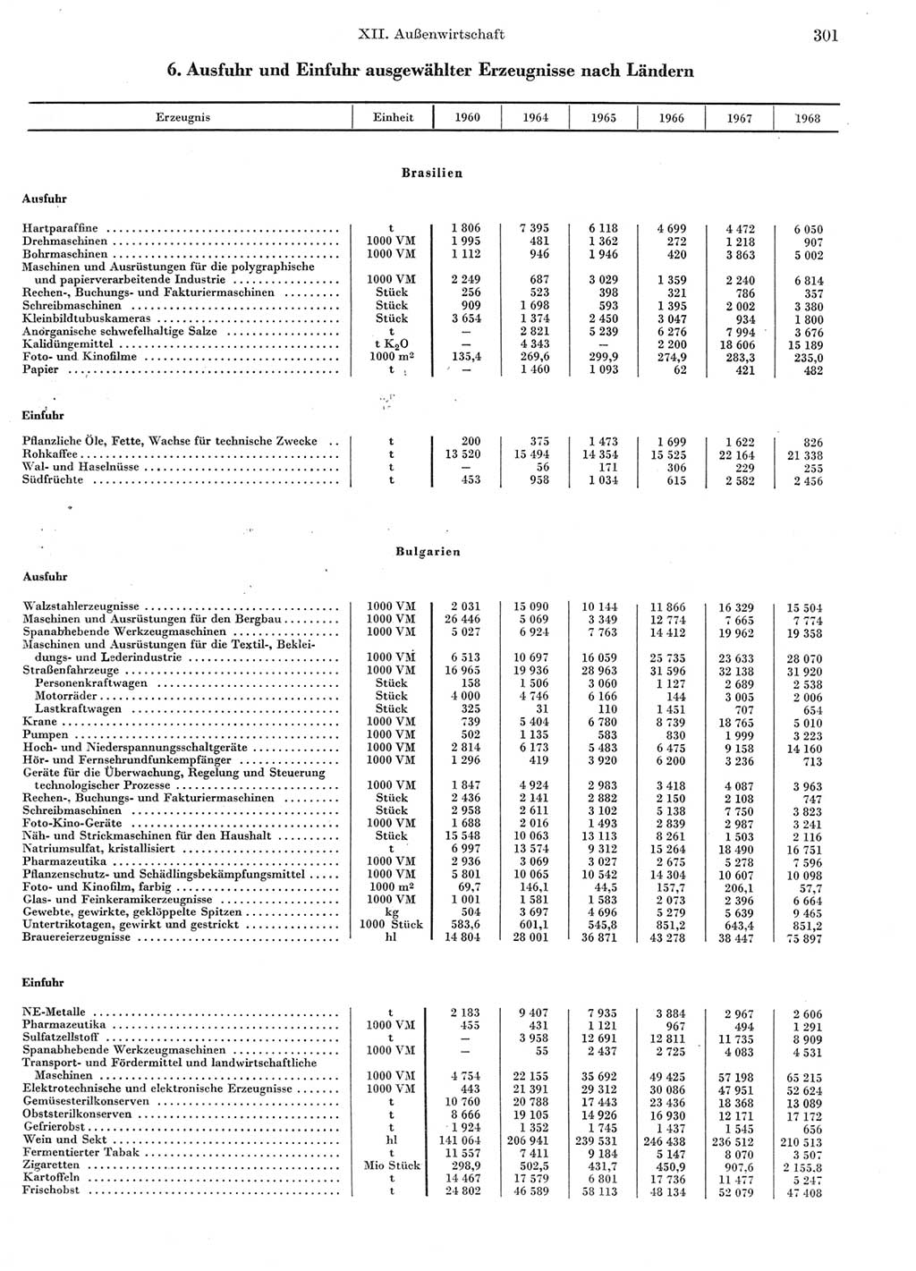 Statistisches Jahrbuch der Deutschen Demokratischen Republik (DDR) 1969, Seite 301 (Stat. Jb. DDR 1969, S. 301)