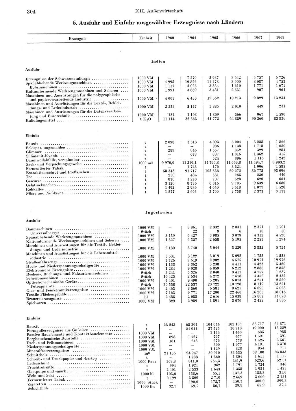 Statistisches Jahrbuch der Deutschen Demokratischen Republik (DDR) 1969, Seite 304 (Stat. Jb. DDR 1969, S. 304)