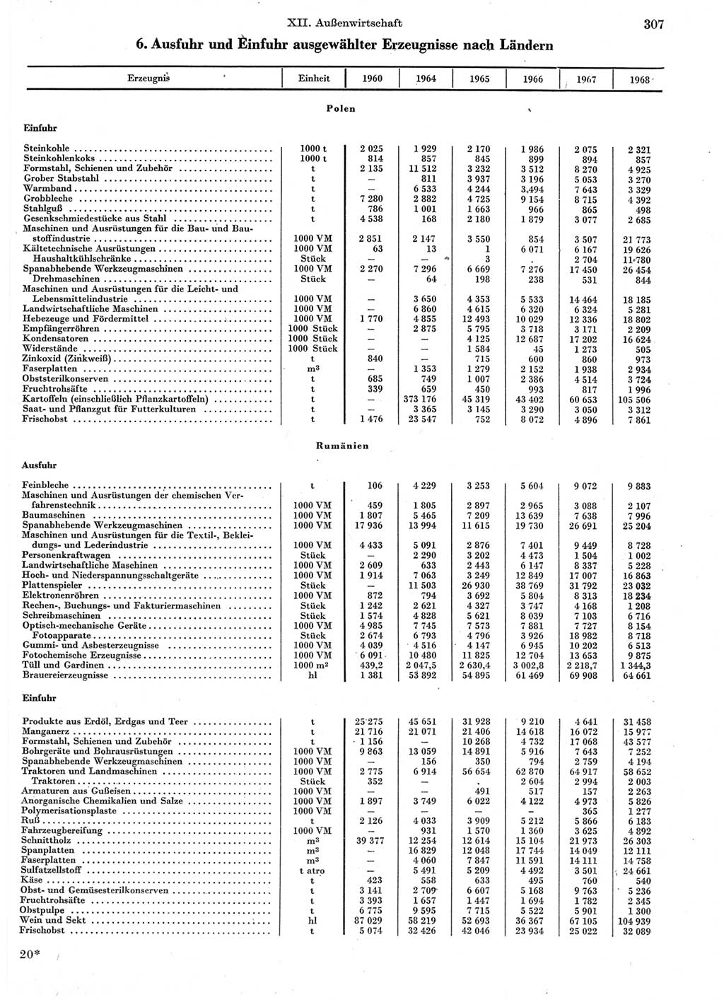 Statistisches Jahrbuch der Deutschen Demokratischen Republik (DDR) 1969, Seite 307 (Stat. Jb. DDR 1969, S. 307)