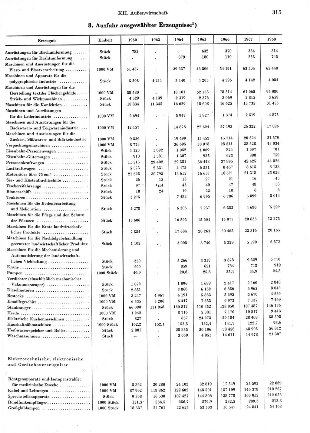 Statistisches Jahrbuch der Deutschen Demokratischen Republik (DDR) 1969, Seite 315 (Stat. Jb. DDR 1969, S. 315)