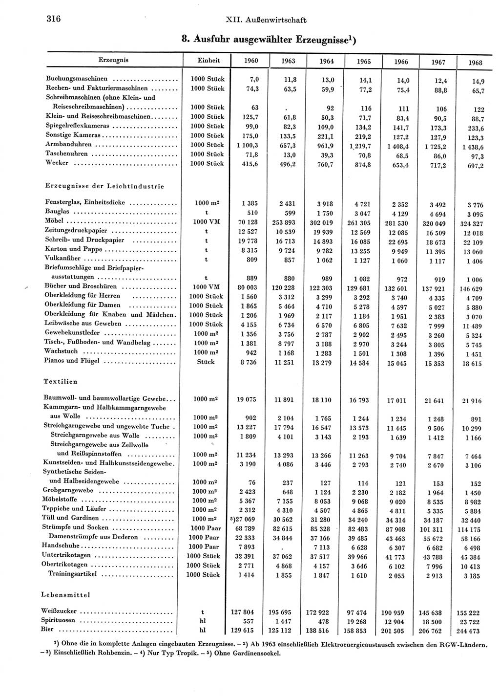 Statistisches Jahrbuch der Deutschen Demokratischen Republik (DDR) 1969, Seite 316 (Stat. Jb. DDR 1969, S. 316)