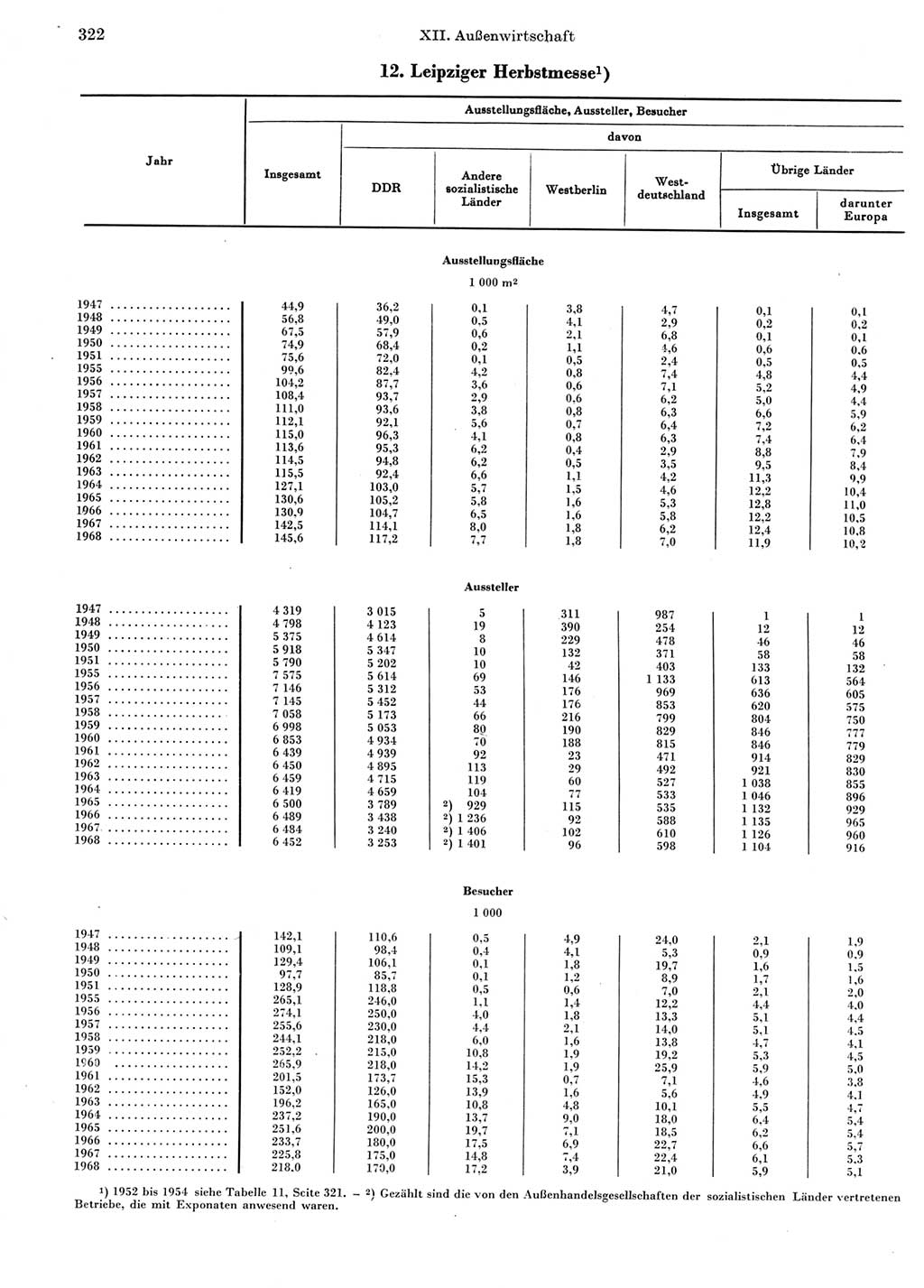 Statistisches Jahrbuch der Deutschen Demokratischen Republik (DDR) 1969, Seite 322 (Stat. Jb. DDR 1969, S. 322)