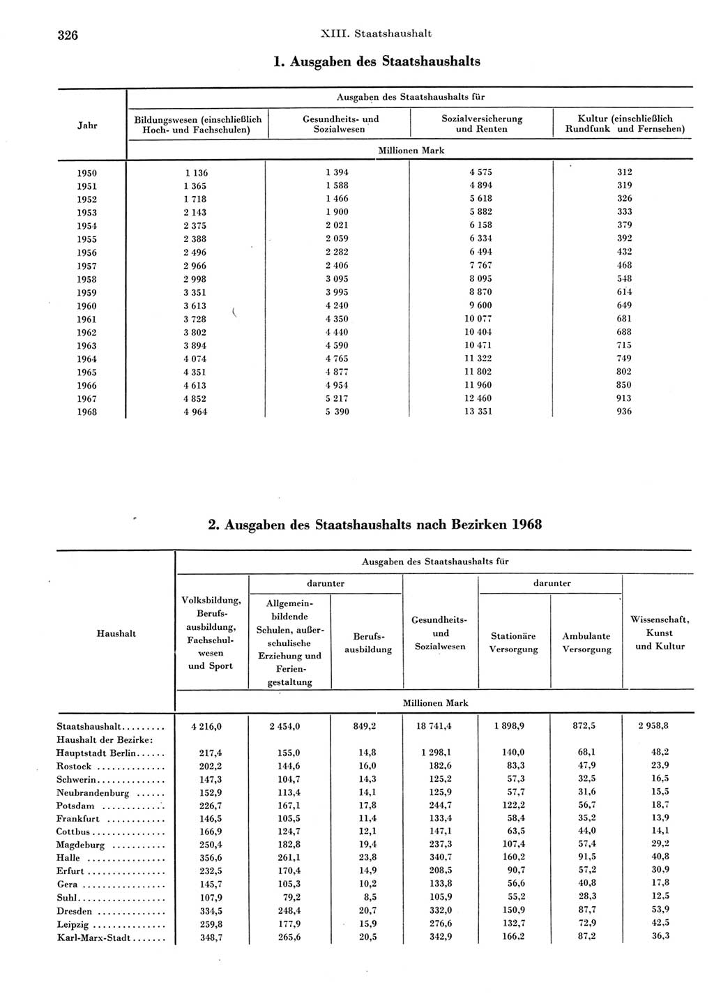 Statistisches Jahrbuch der Deutschen Demokratischen Republik (DDR) 1969, Seite 326 (Stat. Jb. DDR 1969, S. 326)