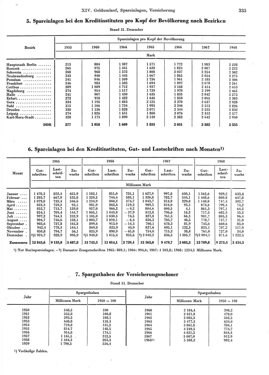Statistisches Jahrbuch der Deutschen Demokratischen Republik (DDR) 1969, Seite 335 (Stat. Jb. DDR 1969, S. 335)
