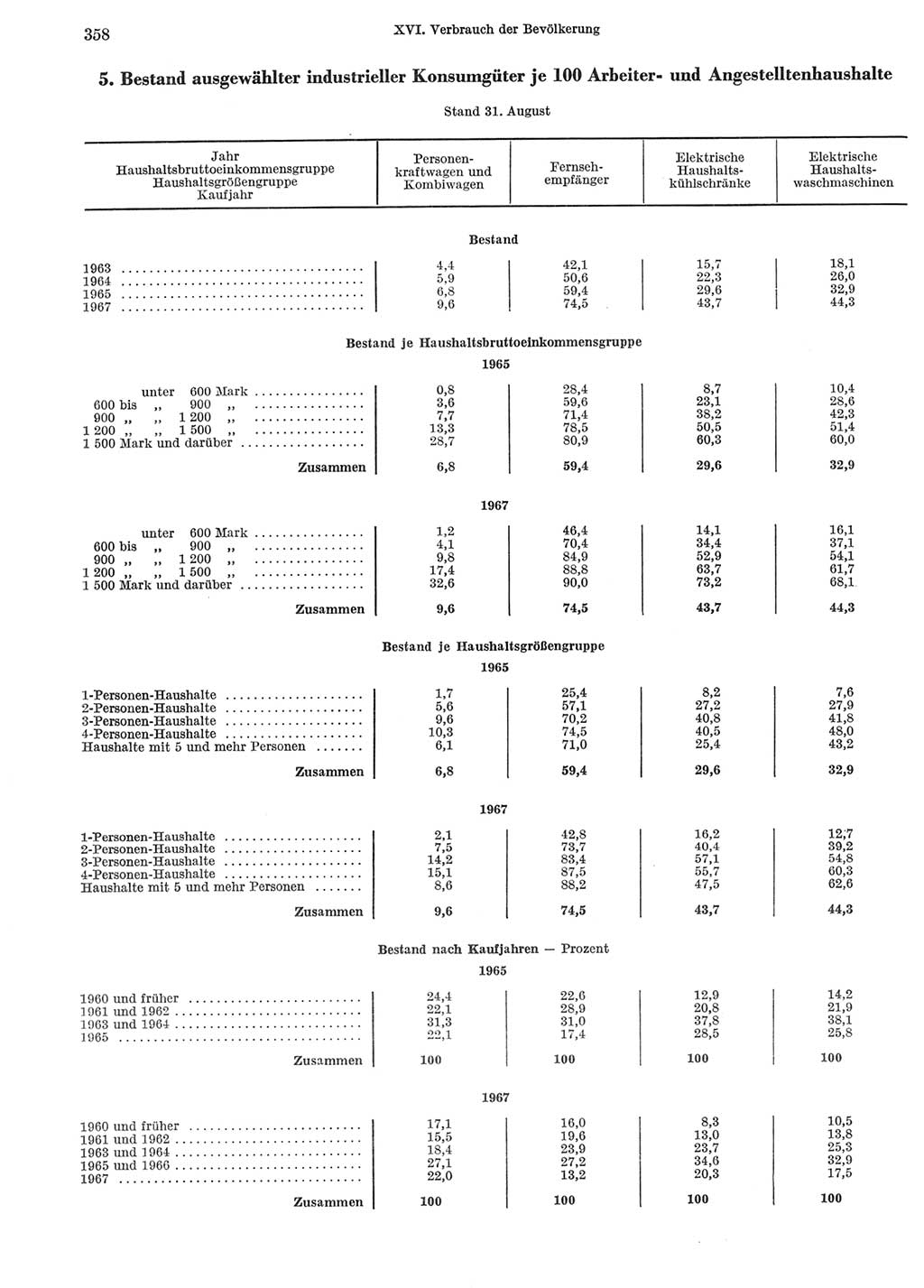 Statistisches Jahrbuch der Deutschen Demokratischen Republik (DDR) 1969, Seite 358 (Stat. Jb. DDR 1969, S. 358)