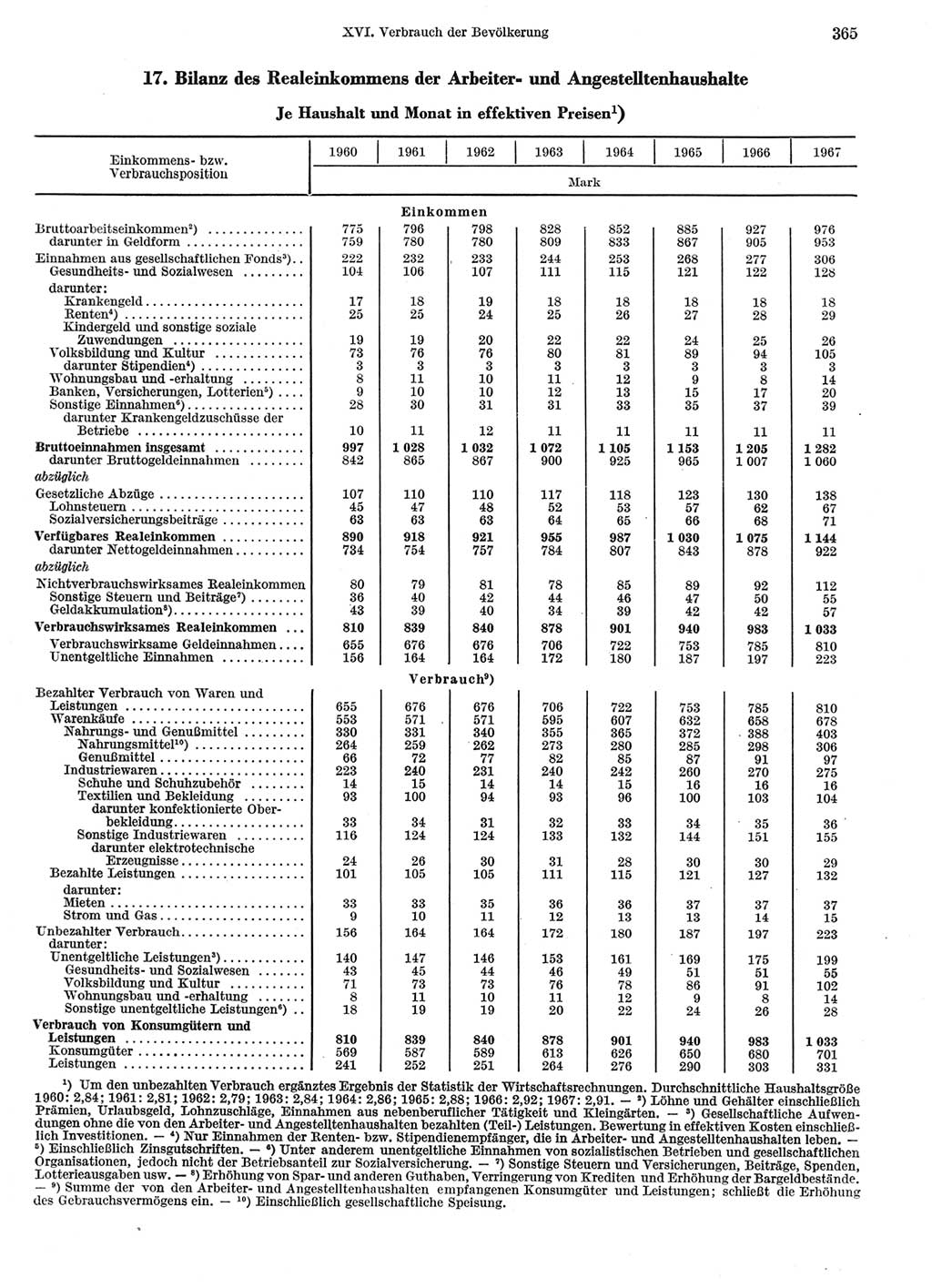 Statistisches Jahrbuch der Deutschen Demokratischen Republik (DDR) 1969, Seite 365 (Stat. Jb. DDR 1969, S. 365)