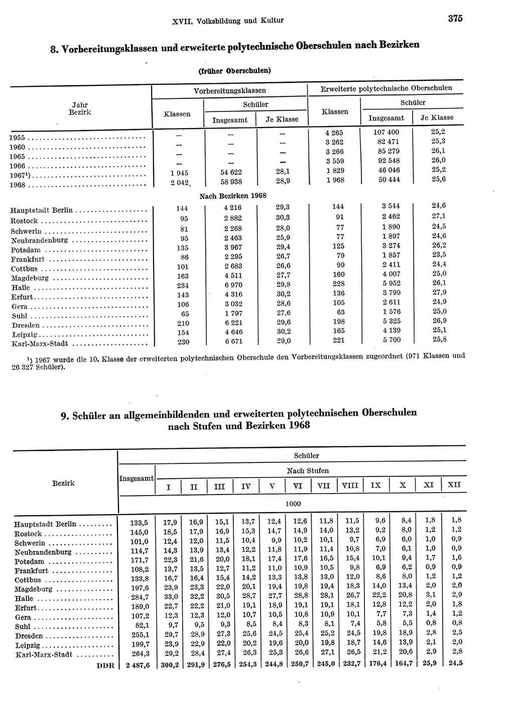 Statistisches Jahrbuch der Deutschen Demokratischen Republik (DDR) 1969, Seite 375 (Stat. Jb. DDR 1969, S. 375)