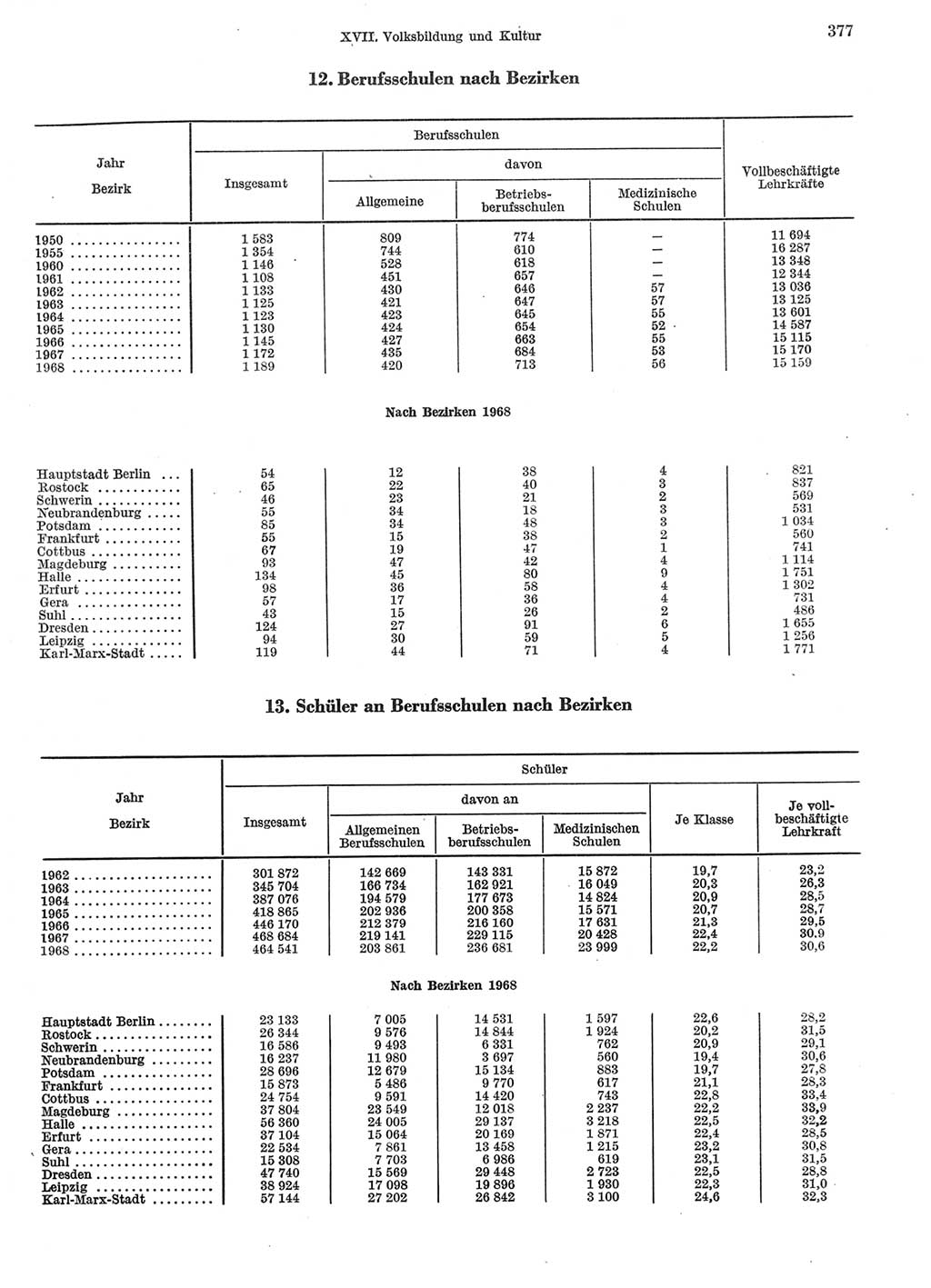Statistisches Jahrbuch der Deutschen Demokratischen Republik (DDR) 1969, Seite 377 (Stat. Jb. DDR 1969, S. 377)