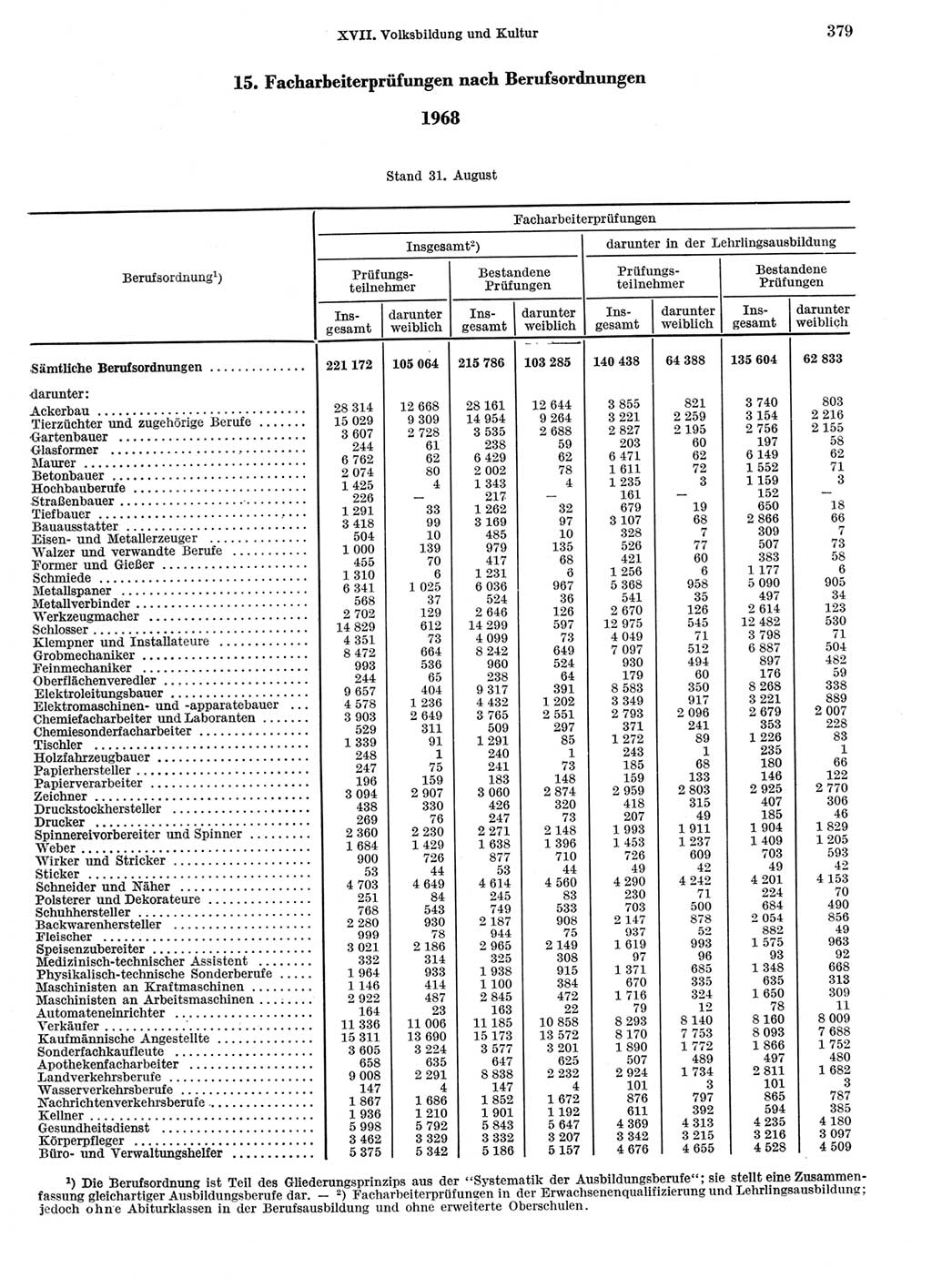 Statistisches Jahrbuch der Deutschen Demokratischen Republik (DDR) 1969, Seite 379 (Stat. Jb. DDR 1969, S. 379)
