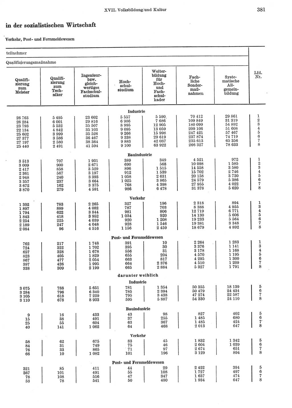 Statistisches Jahrbuch der Deutschen Demokratischen Republik (DDR) 1969, Seite 381 (Stat. Jb. DDR 1969, S. 381)