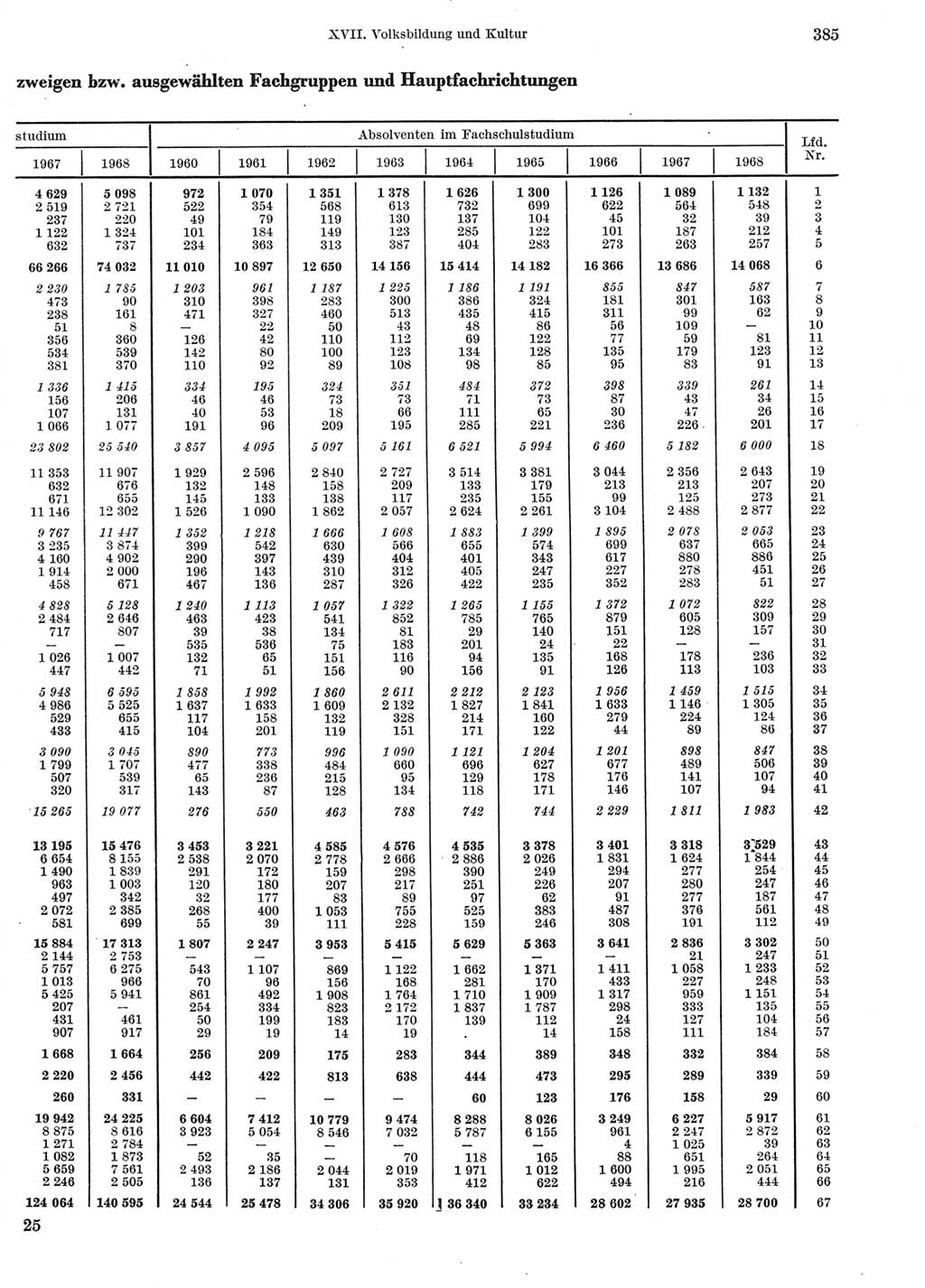 Statistisches Jahrbuch der Deutschen Demokratischen Republik (DDR) 1969, Seite 385 (Stat. Jb. DDR 1969, S. 385)