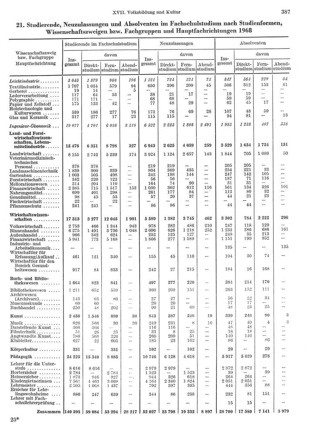 Statistisches Jahrbuch der Deutschen Demokratischen Republik (DDR) 1969, Seite 387 (Stat. Jb. DDR 1969, S. 387)