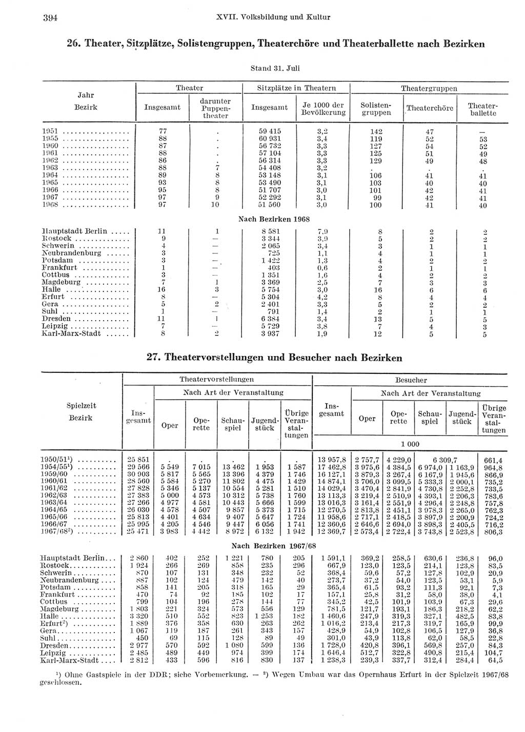 Statistisches Jahrbuch der Deutschen Demokratischen Republik (DDR) 1969, Seite 394 (Stat. Jb. DDR 1969, S. 394)