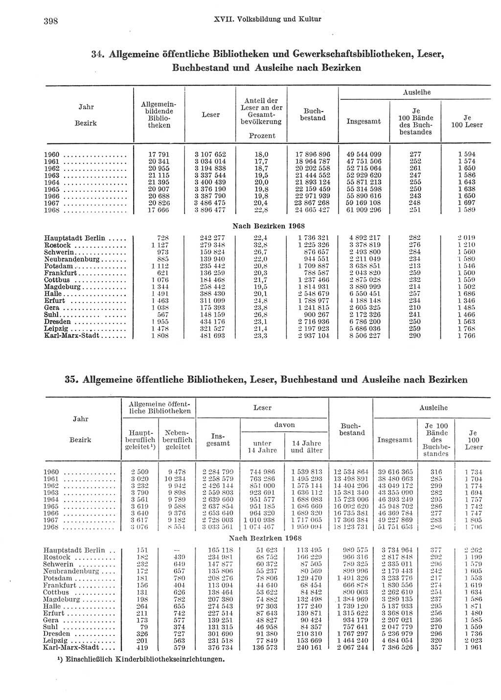 Statistisches Jahrbuch der Deutschen Demokratischen Republik (DDR) 1969, Seite 398 (Stat. Jb. DDR 1969, S. 398)