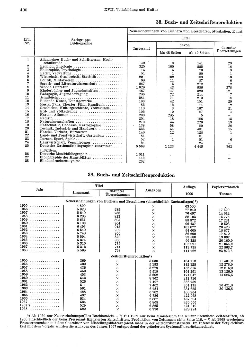 Statistisches Jahrbuch der Deutschen Demokratischen Republik (DDR) 1969, Seite 400 (Stat. Jb. DDR 1969, S. 400)