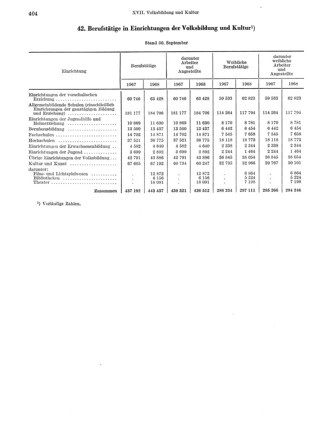 Statistisches Jahrbuch der Deutschen Demokratischen Republik (DDR) 1969, Seite 404 (Stat. Jb. DDR 1969, S. 404)