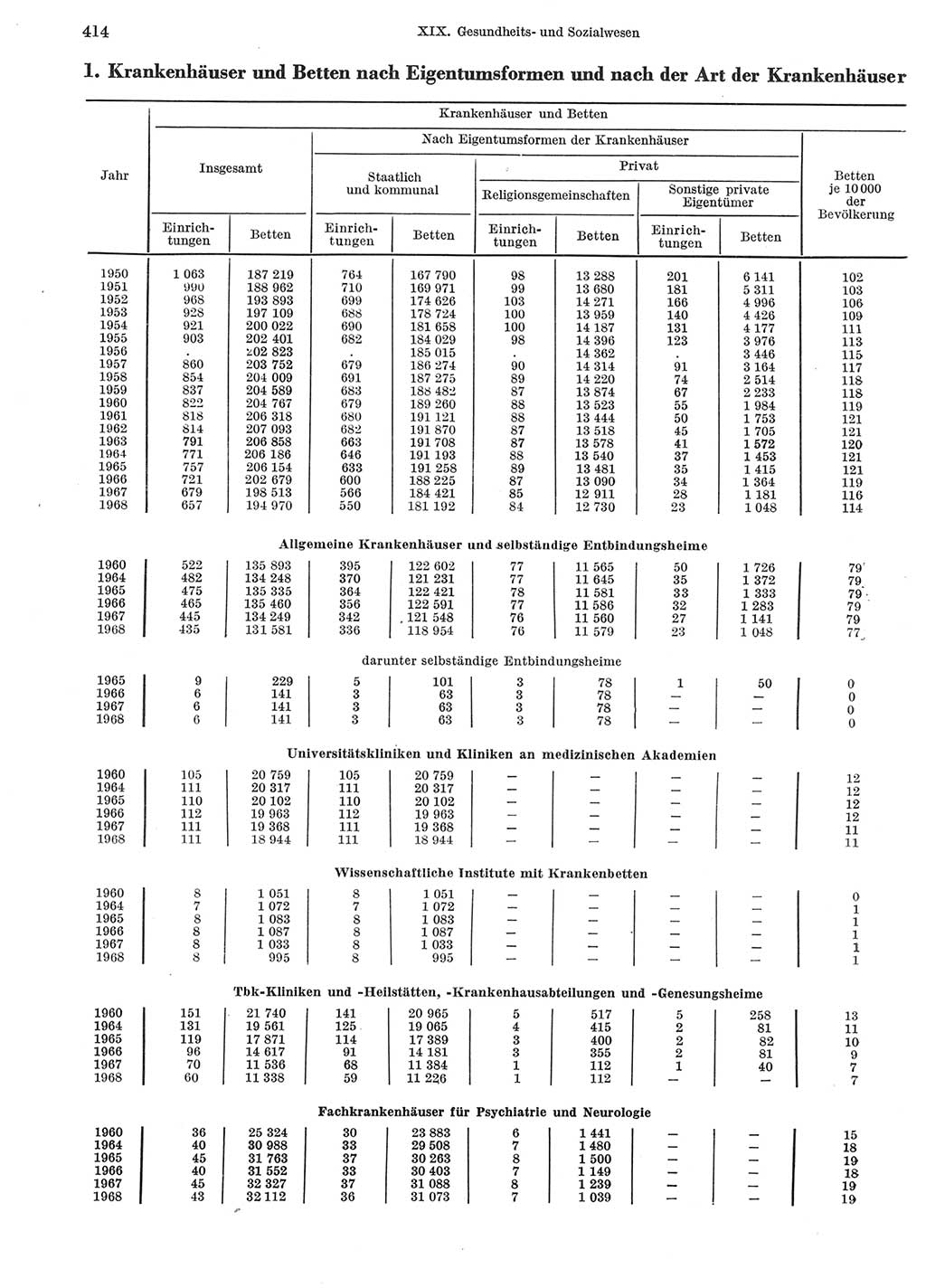 Statistisches Jahrbuch der Deutschen Demokratischen Republik (DDR) 1969, Seite 414 (Stat. Jb. DDR 1969, S. 414)