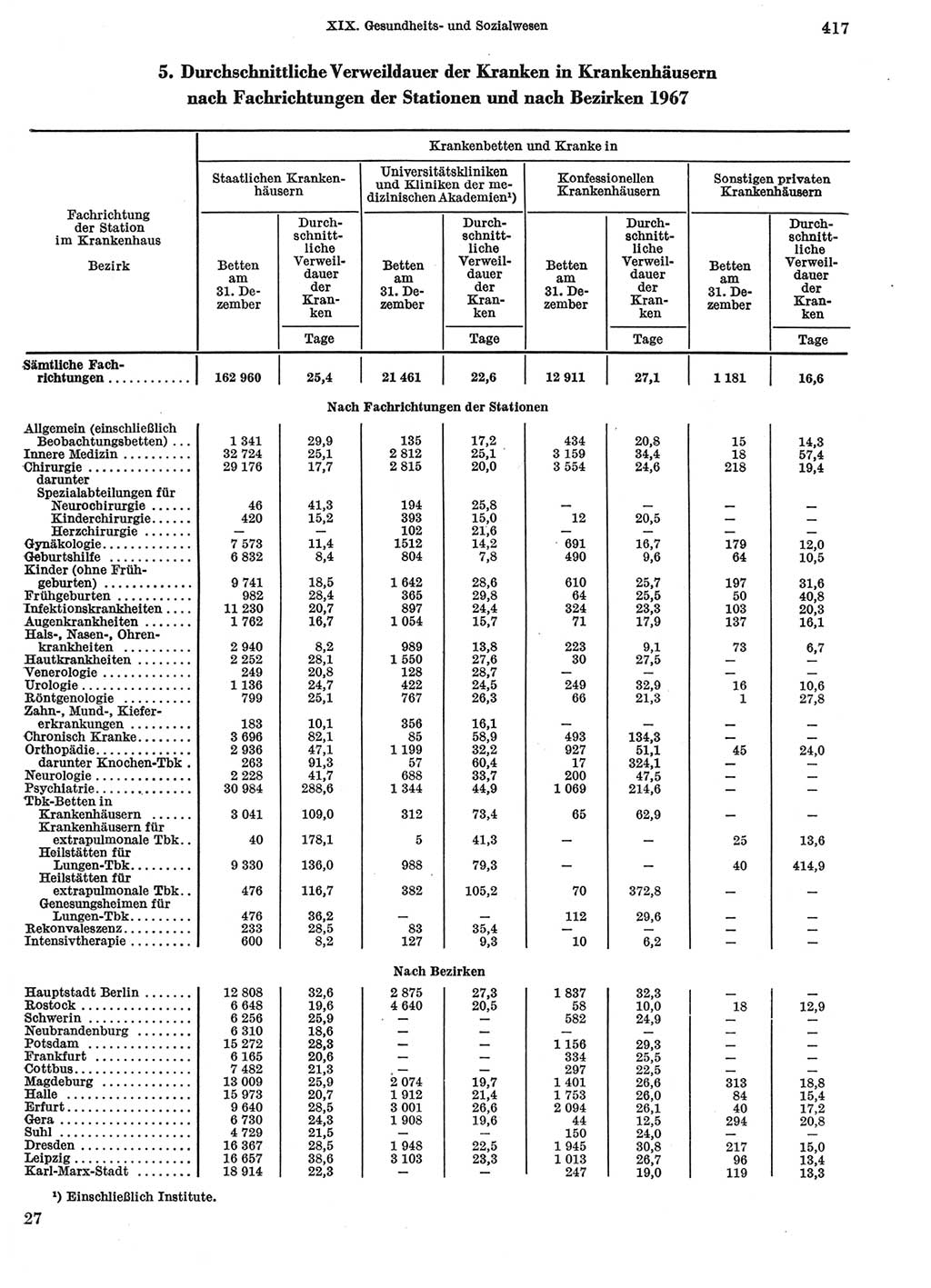 Statistisches Jahrbuch der Deutschen Demokratischen Republik (DDR) 1969, Seite 417 (Stat. Jb. DDR 1969, S. 417)