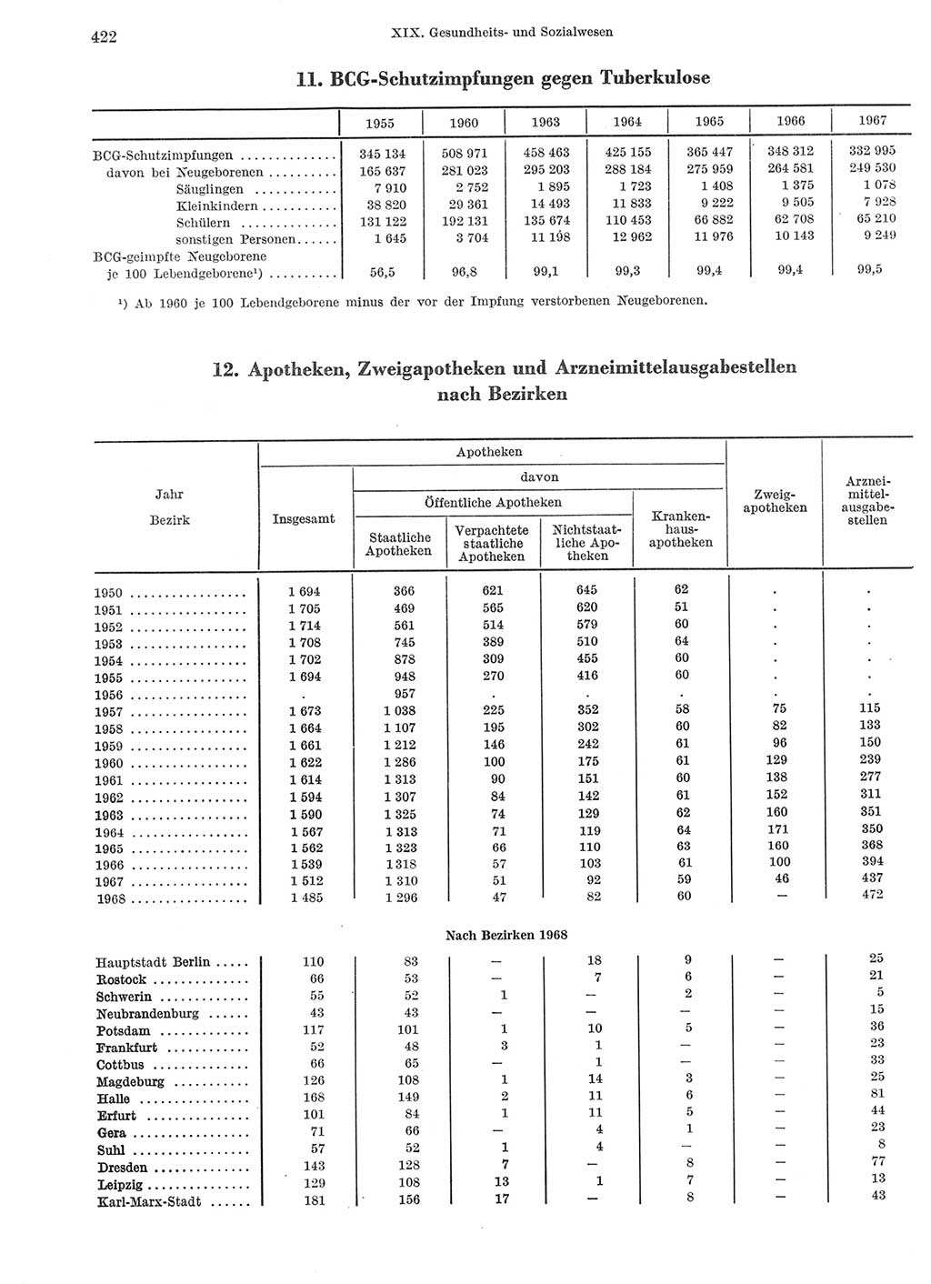 Statistisches Jahrbuch der Deutschen Demokratischen Republik (DDR) 1969, Seite 422 (Stat. Jb. DDR 1969, S. 422)